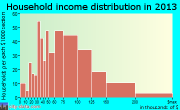 Frankfort Square household income distribution