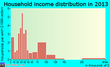 Franklin household income distribution