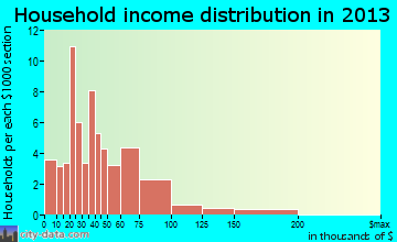 Franklin Grove household income distribution