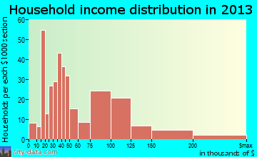 Freeburg household income distribution
