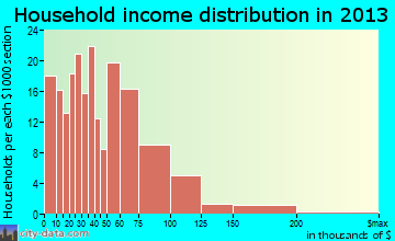 Fulton household income distribution