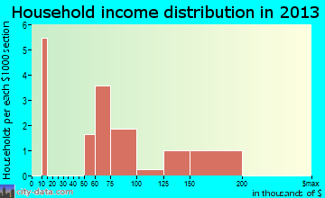 Moose Pass household income distribution
