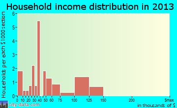 Freeman Spur household income distribution