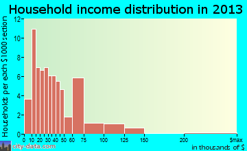 Galatia household income distribution