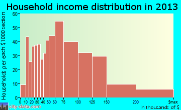 Gages Lake household income distribution