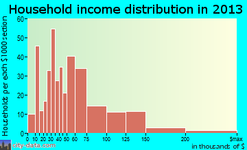 Geneseo household income distribution