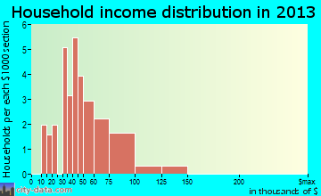 Gays household income distribution