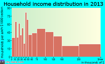 Geneva household income distribution