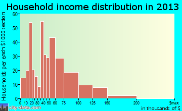 Genoa household income distribution