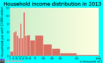 Germantown household income distribution