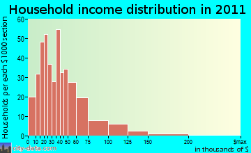 Gibson household income distribution