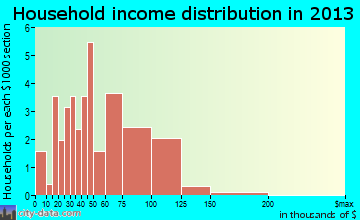 German Valley household income distribution