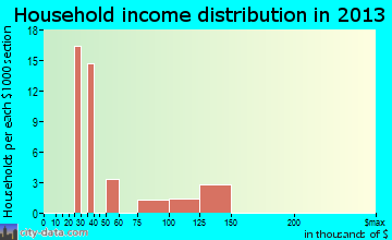 Moose Creek household income distribution