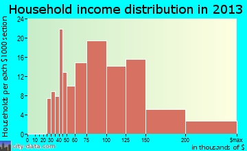 Gilberts household income distribution