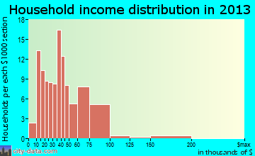 Girard, IL household income