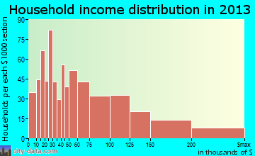Glen Carbon household income distribution