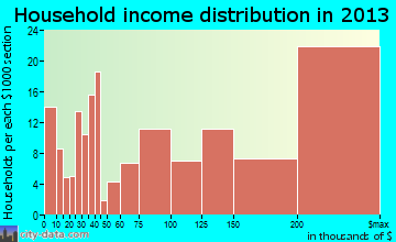 Glencoe household income distribution