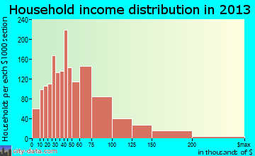 Glendale Heights household income distribution