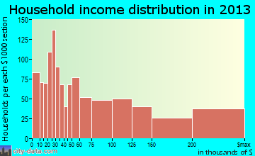 Glen Ellyn household income distribution