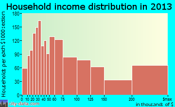Glenview household income distribution