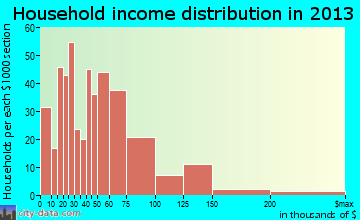 Glenwood household income distribution