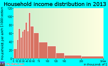 Godfrey household income distribution