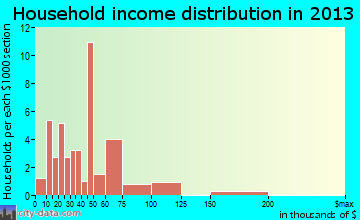 Godley household income distribution