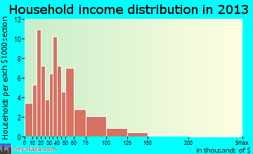 Golden household income distribution