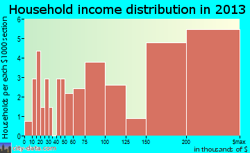 Golf household income distribution
