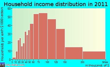 Goodings Grove household income distribution