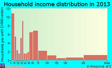 Grafton household income distribution