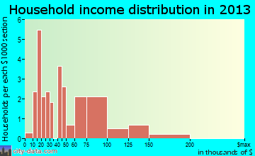 Grand Ridge household income distribution