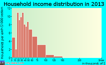 Grandview household income distribution