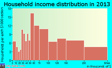 Grandwood Park household income distribution