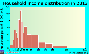 Grant Park household income distribution