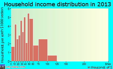 Mountain Village household income distribution