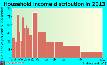Grayslake household income distribution