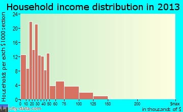 Grayville household income distribution