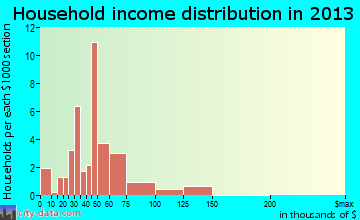 Green Valley household income distribution