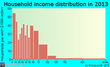 Greenville household income distribution