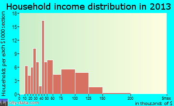 Gridley, IL household income