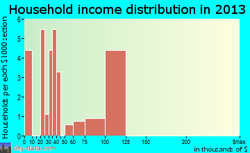 Hamburg household income distribution