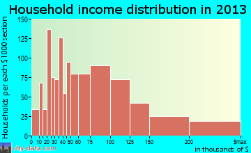 Gurnee household income distribution