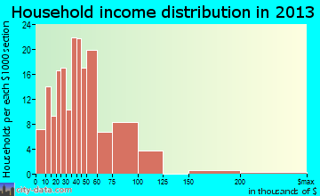 Hamilton household income distribution