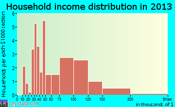 Hamel household income distribution