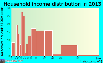 Hampshire household income distribution