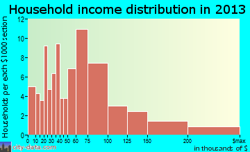 Hampton household income distribution