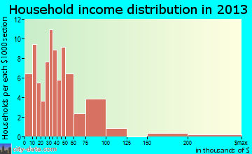 Hanover household income distribution
