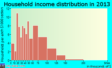 Hanna City household income distribution