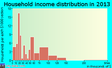 Hardin household income distribution